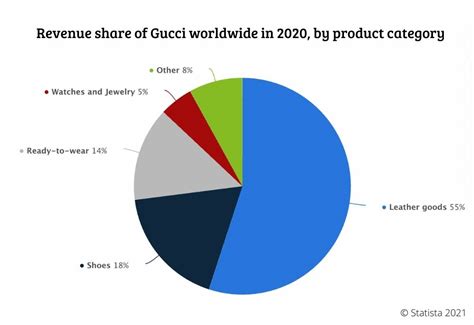 how much is fake gucci worth|gucci market share 2022.